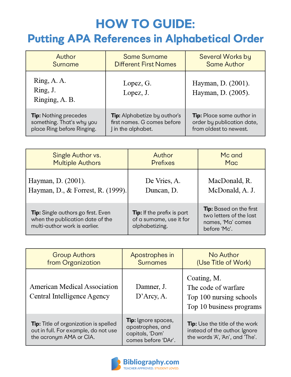 Putting Apa References In Alphabetical Order Bibliography Com