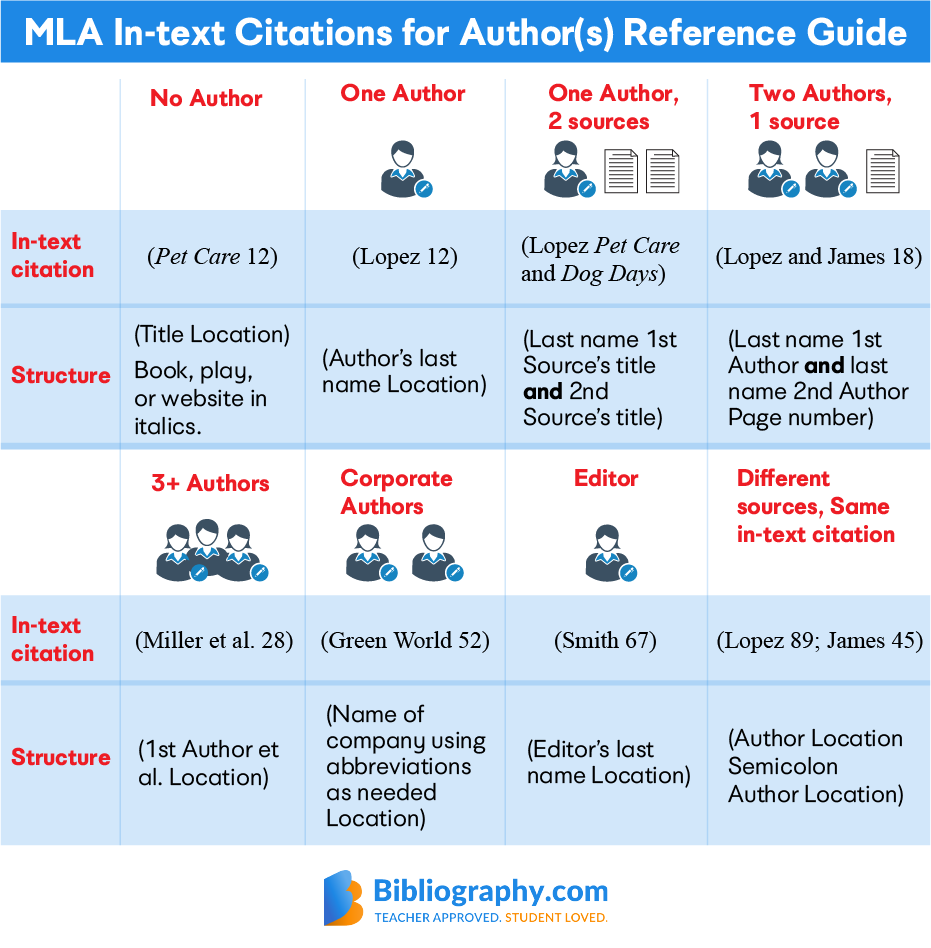 Creating Mla 8 In Text Citations Bibliography Com