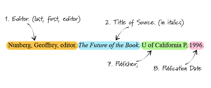 Citation diagram using container system for editor