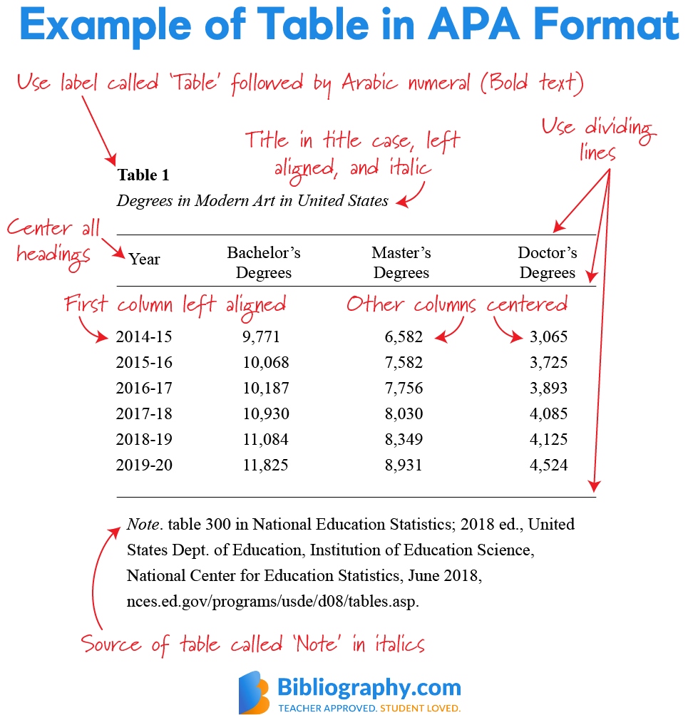 Apa Table Guidelines Made Simple Bibliography Com