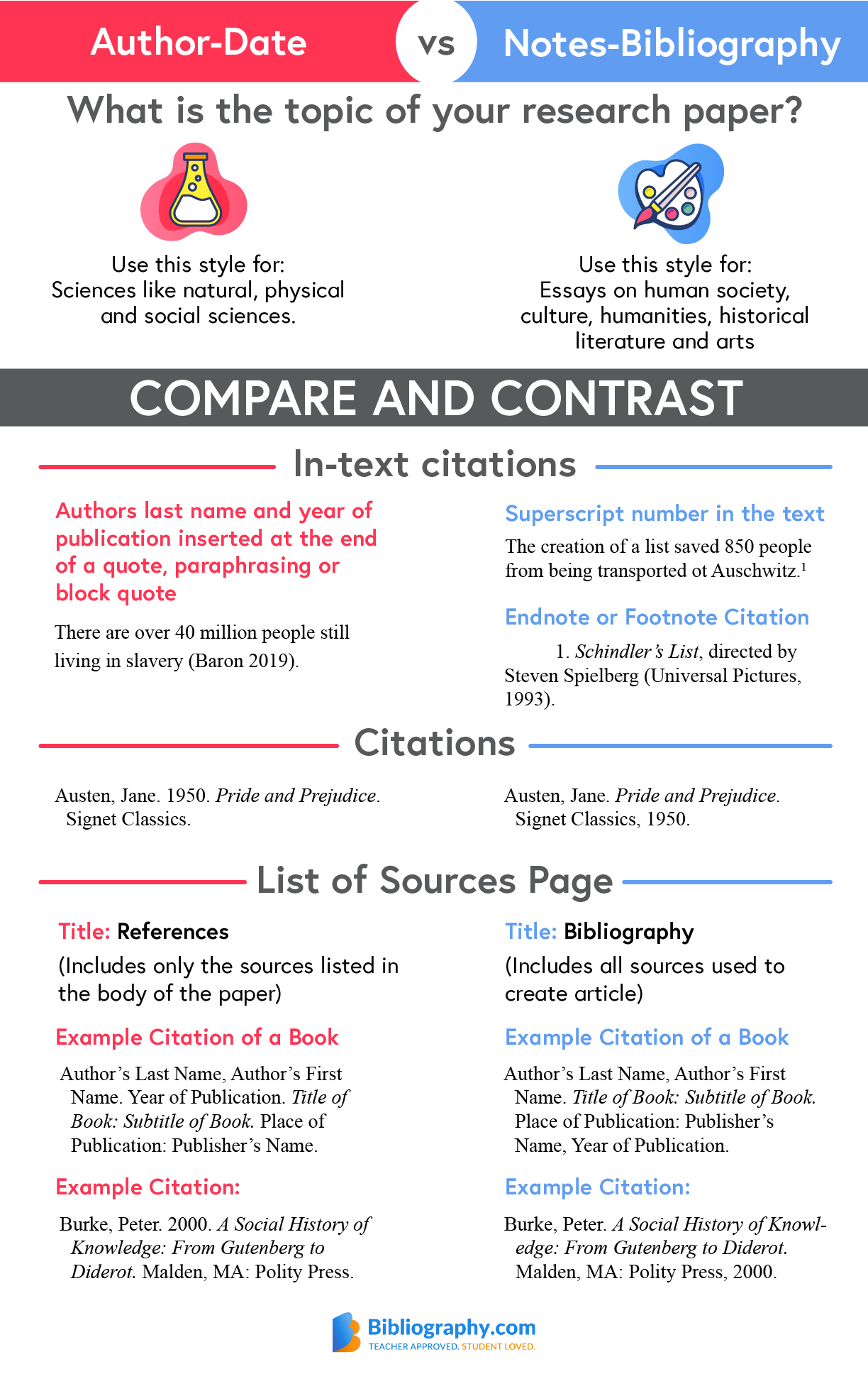 Author-date versus Notes-bibliography infographic