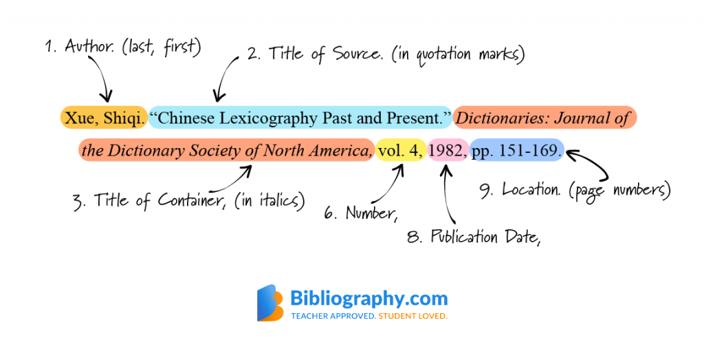 MLA Format Citation Generator Free Quick Guide Bibliography Com   Citation Diagram Ex3 1024x494 