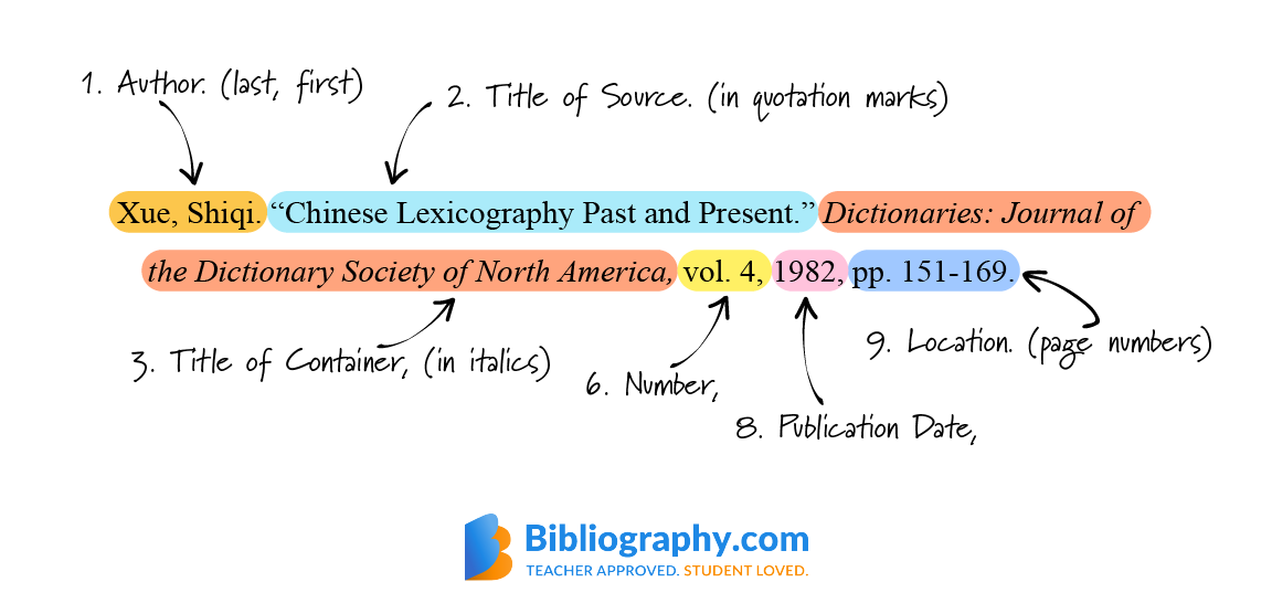 labeled example citation diagram MLA 