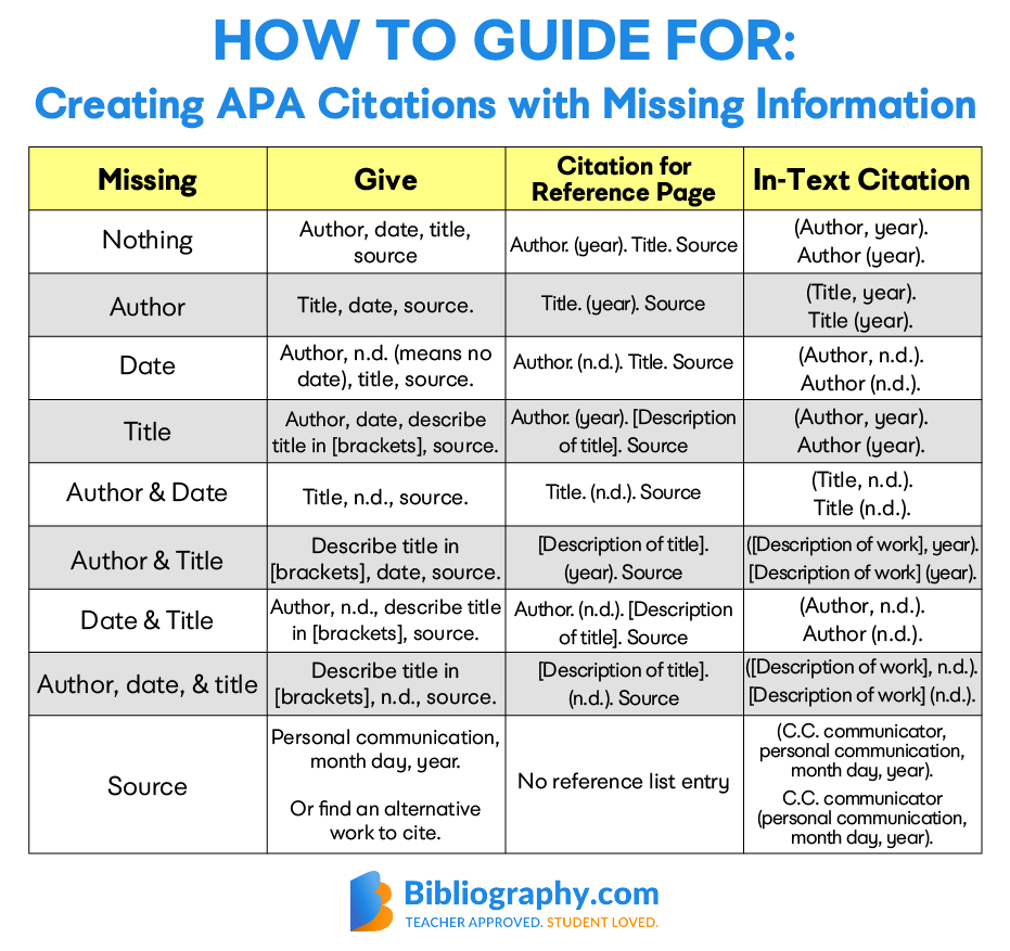 guide for missing information APA citations