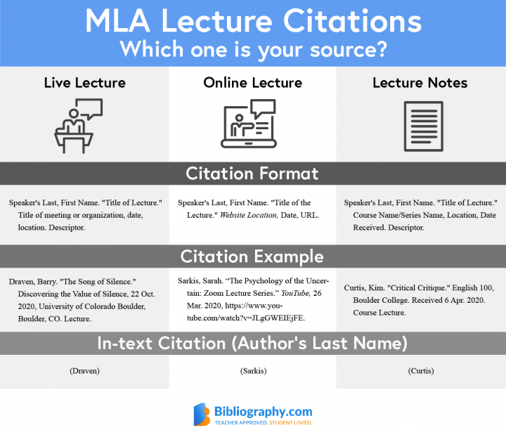 mla citation format speech