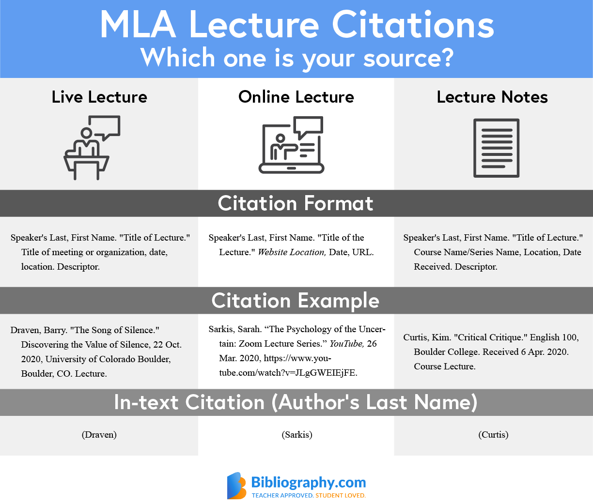 cite different sources of lectures in MLA